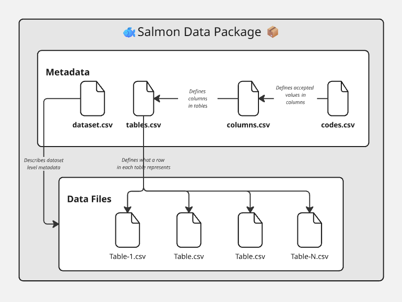 Diagram of the salmon data package structure with metadata files linked to table data files.