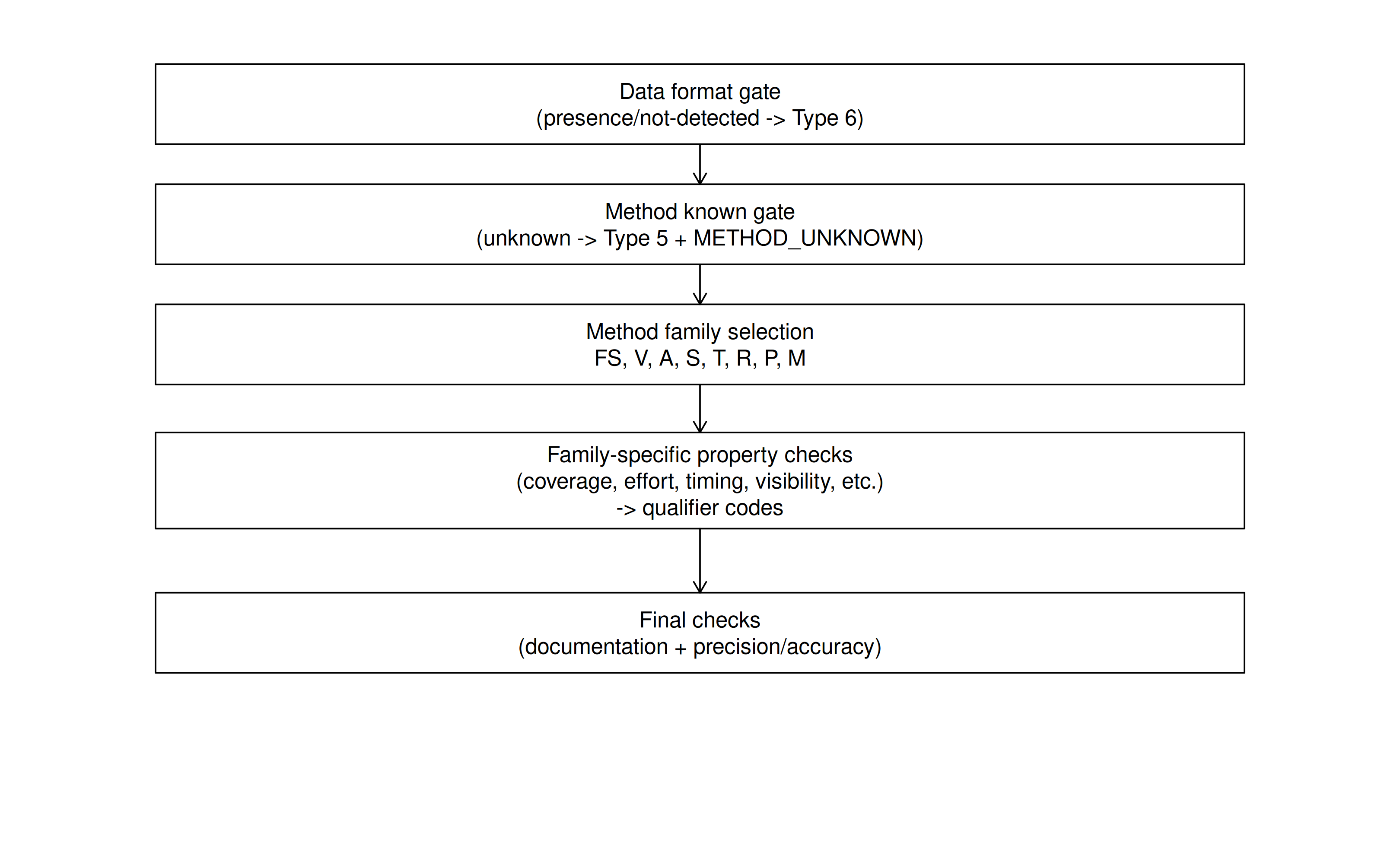 Overview of the property-first gates and method-family checks in the updated guidance.